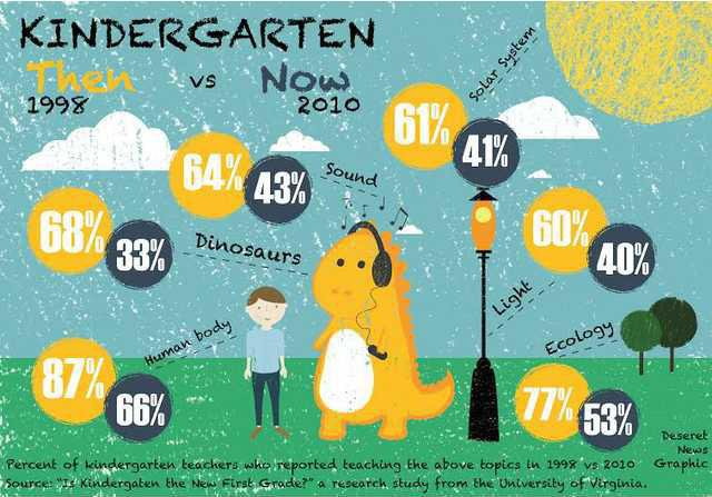 The Shift In The Way Society Values Kindergarten Oakdale